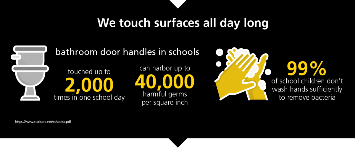A graphic depicting that bathroom door handles are touched up to 2,000 times in one day, can harbor up to 40,000 harmful germs per square inch, and that 99% of school children do not wash hands sufficiently to remove bacteria.