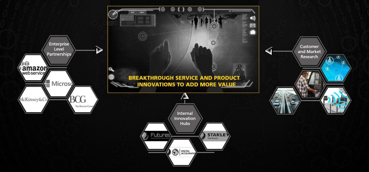 A diagram showing how STANLEY uses partnerships, innovation hubs, and market research to create breakthrough service and innovations, adding value.
