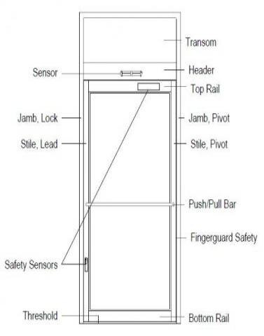 A diagram labeled with the parts of a swinging door system.