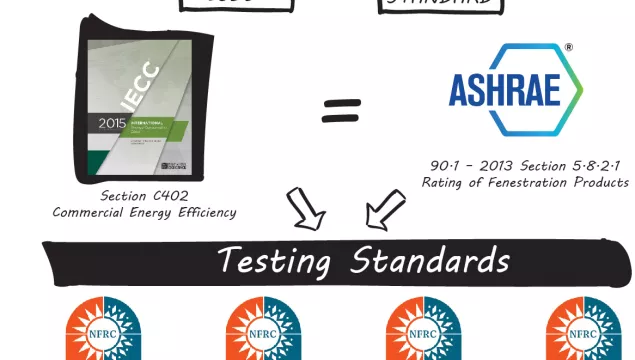 A diagram showing how codes and standards lead to testing standards. 