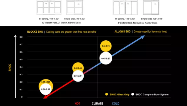 A chart comparing SHG recommendations for different climates for different door systems.