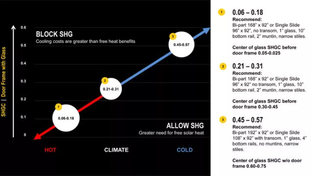 A chart describing SHG recommendations for different climates.